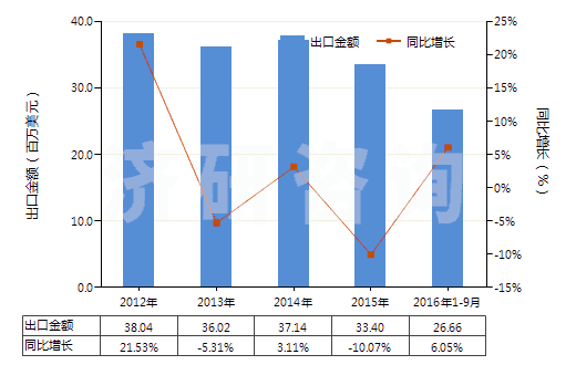 2012-2016年9月中國再生纖維素制板,片,膜,箔及扁條(非泡沫料的,未用其他材料強(qiáng)化,層壓,支撐)(HS39207100)出口總額及增速統(tǒng)計
